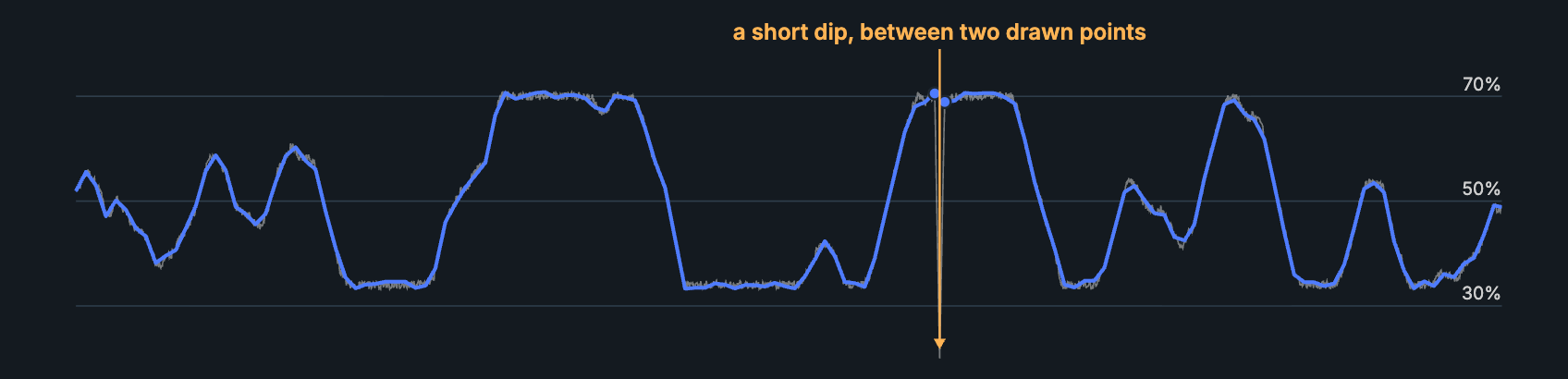 Every stored reading against the points a week-wide chart draws